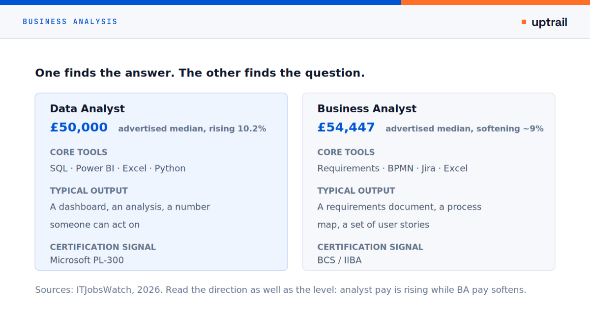 Business Analyst Jobs UK 2026: Pay, Demand & Routes In