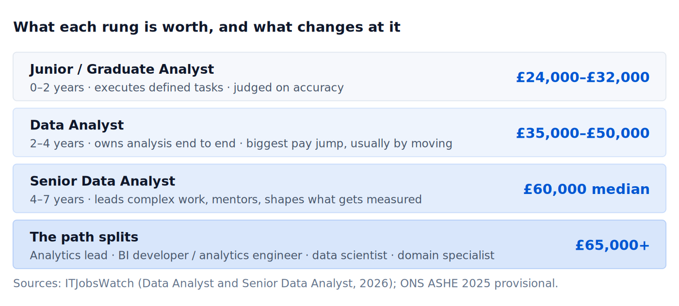 UK data analyst career ladder with 2026 pay benchmarks