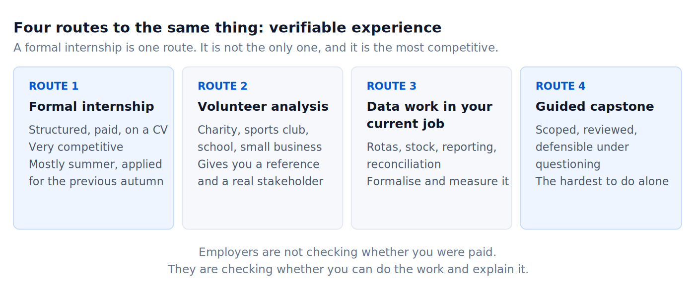 Four routes to data analyst experience without a formal internship