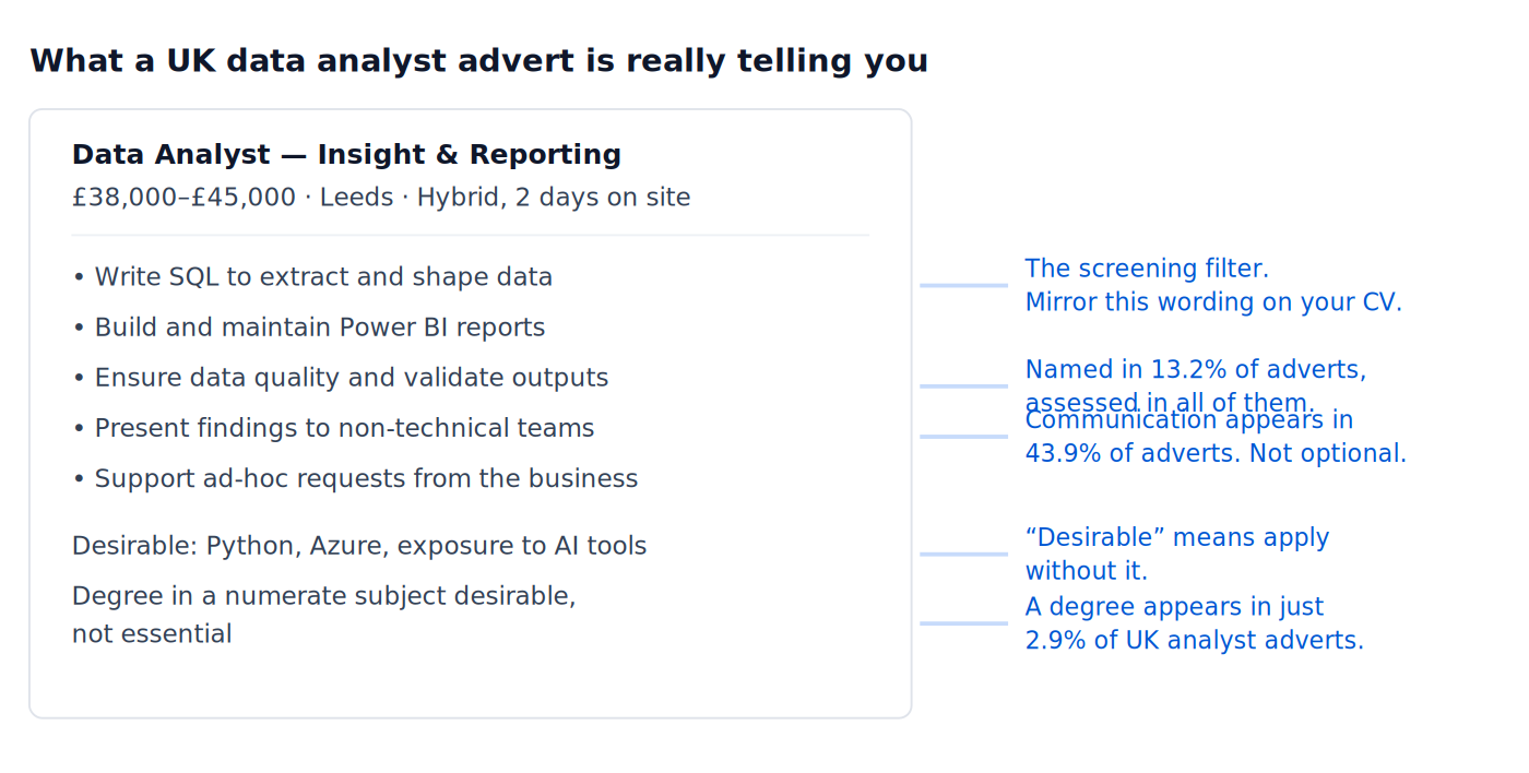 Annotated anatomy of a UK data analyst job advert