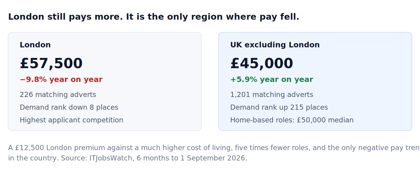 London versus the rest of the UK for data analyst pay and demand