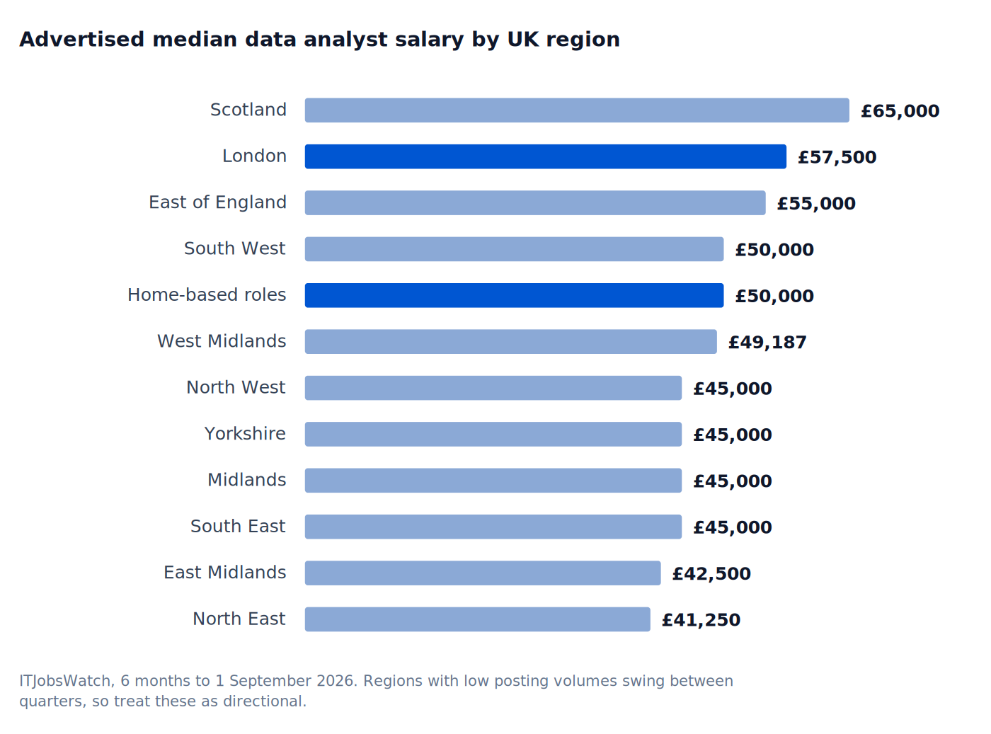 Advertised median data analyst salary by UK region, 2026
