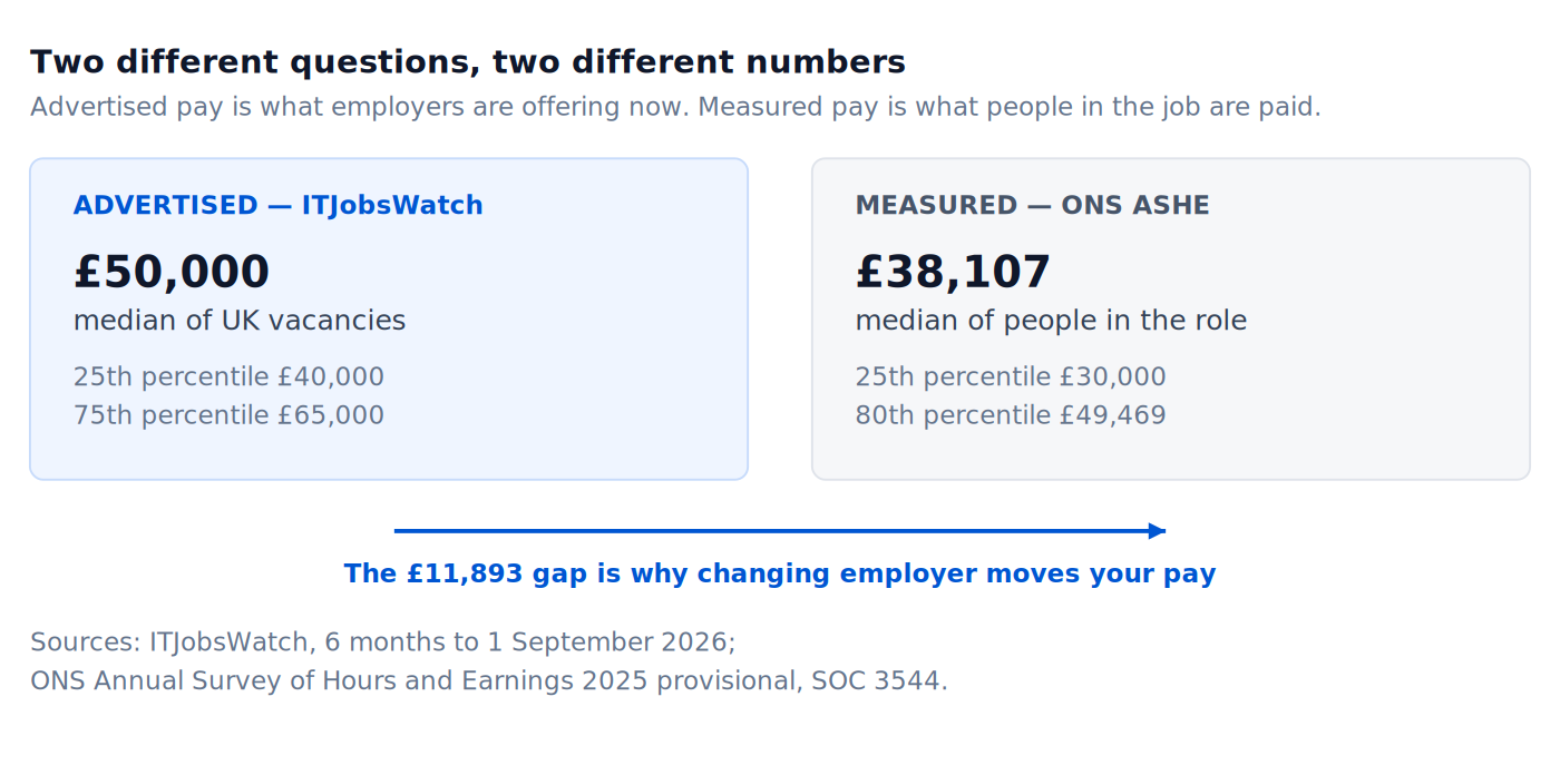 Advertised versus measured UK data analyst pay, 2026
