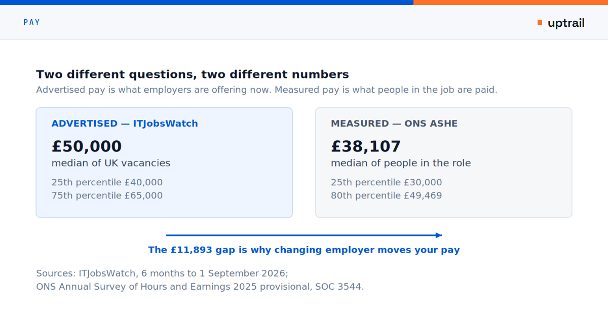 Data Analyst Salary UK 2026: Advertised vs Actual Pay