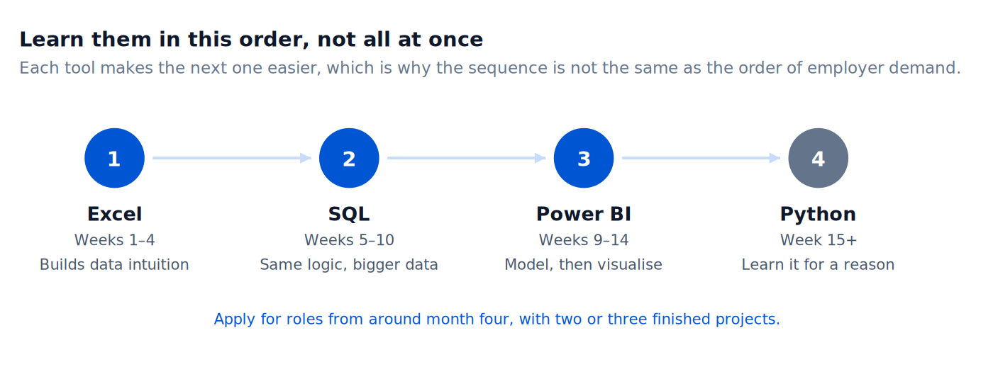 The recommended learning sequence: Excel, SQL, Power BI, Python