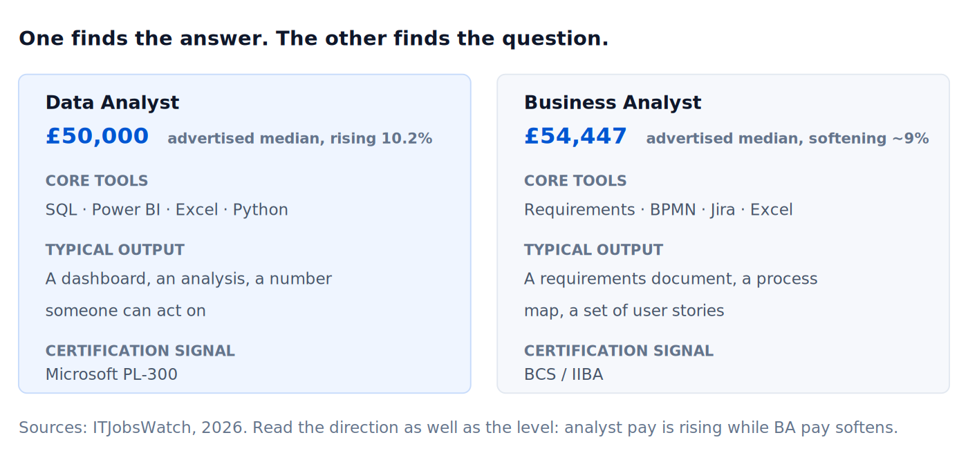 Data analyst versus business analyst compared on pay, tools and output