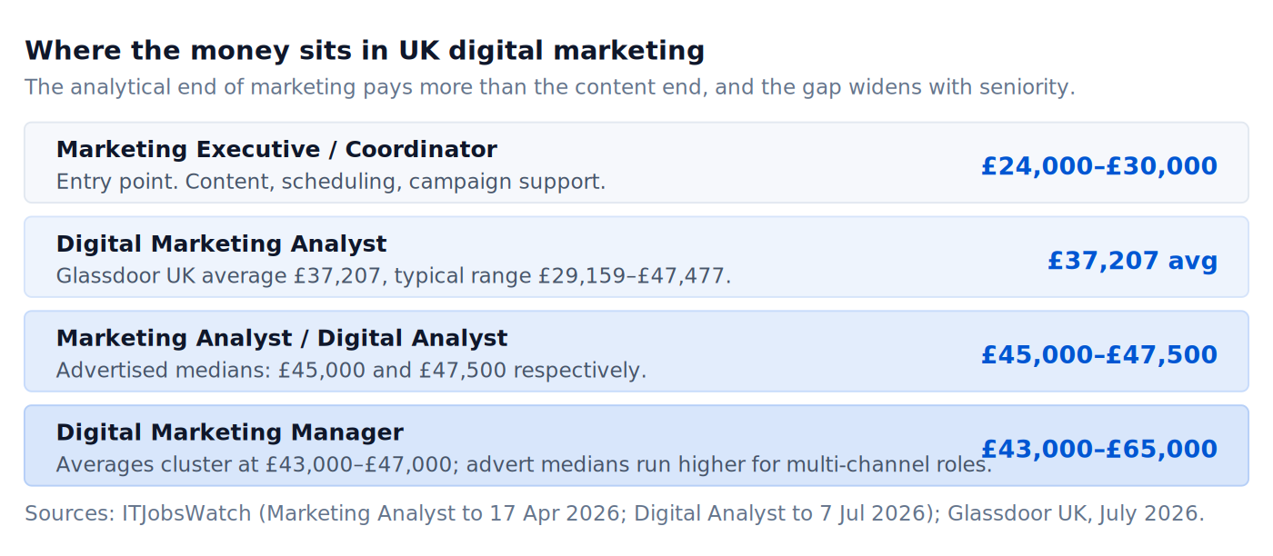 UK digital marketing roles and pay bands, 2026