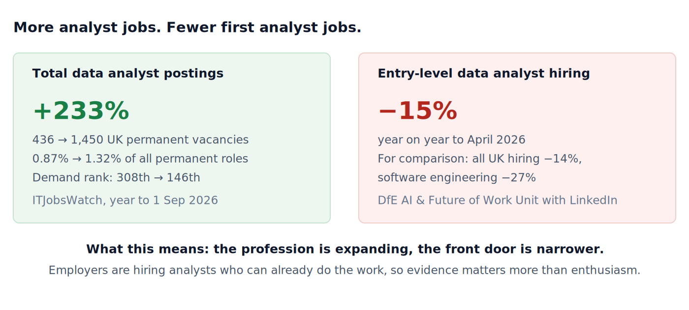 The two-speed UK data analyst market in 2026
