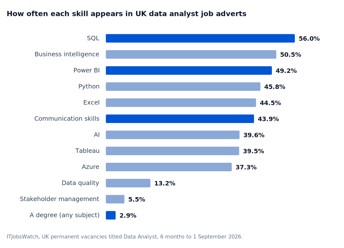 Skills frequency in UK data analyst job adverts, 2026